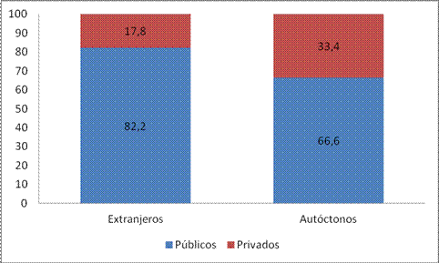 Gráfico 3. Distribución (%) del alumnado no universitario por su origen nacional en la doble red (curso 2011/12). Fuente: Ministerio de educación. Estadísticas (2012), y elaboración propia.